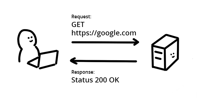 symbolic request and response diagram